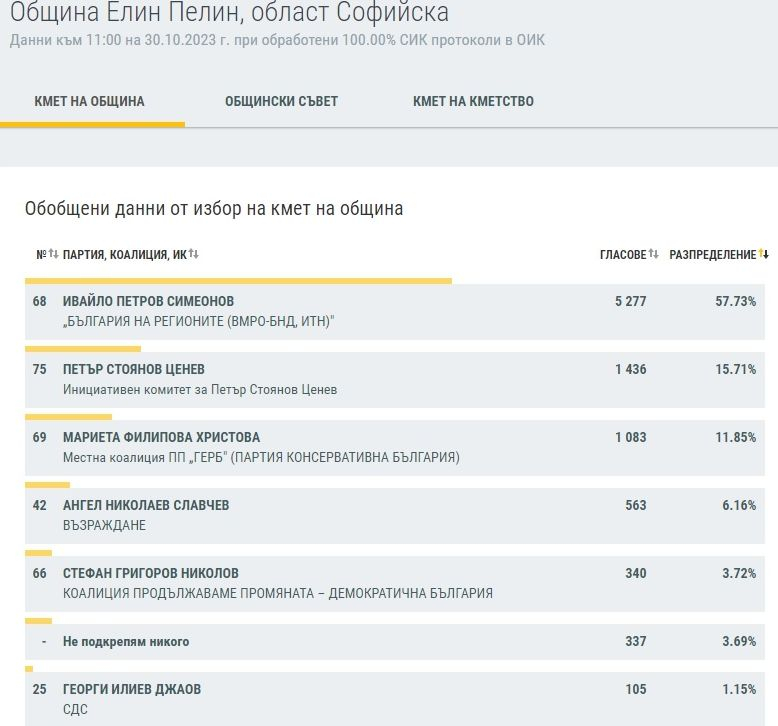 Край на интригата в Софийско - ето кой е кмет и кой ще ходи на балотаж ТАБЛИЦИ