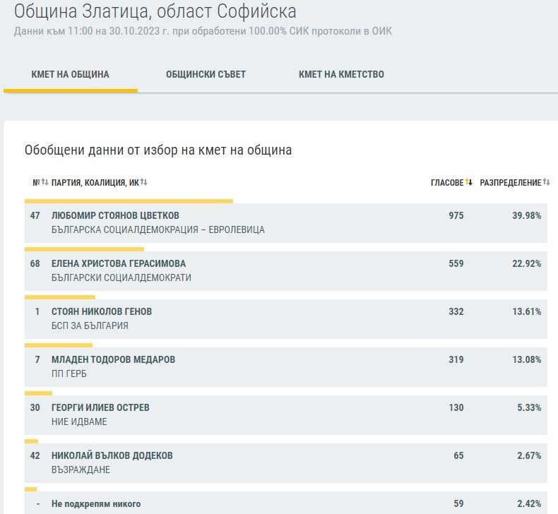 Край на интригата в Софийско - ето кой е кмет и кой ще ходи на балотаж ТАБЛИЦИ