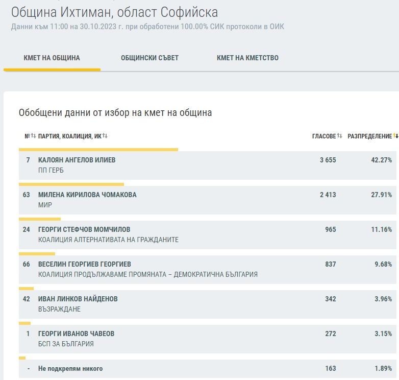 Край на интригата в Софийско - ето кой е кмет и кой ще ходи на балотаж ТАБЛИЦИ