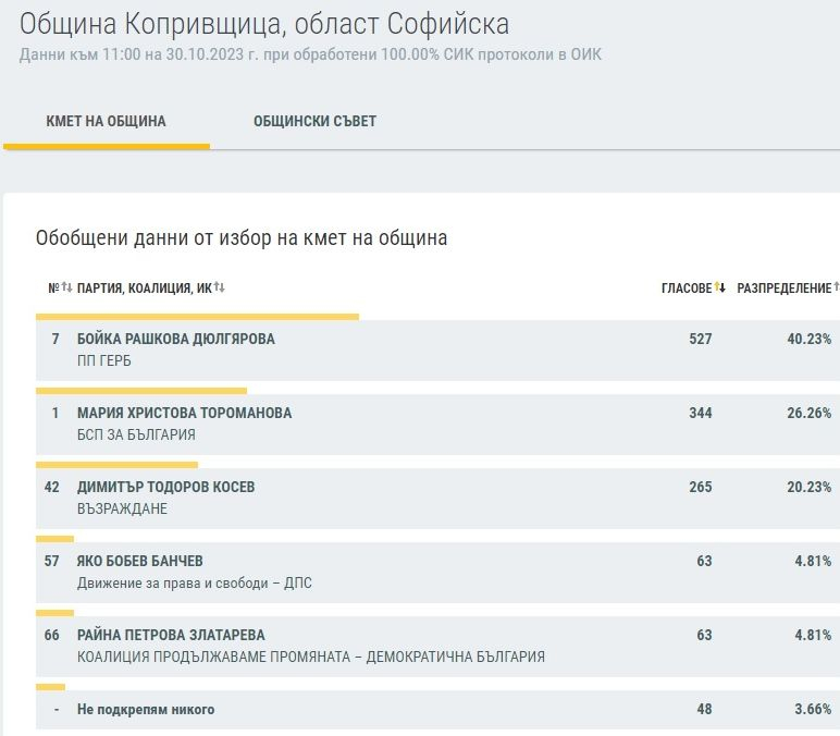 Край на интригата в Софийско - ето кой е кмет и кой ще ходи на балотаж ТАБЛИЦИ