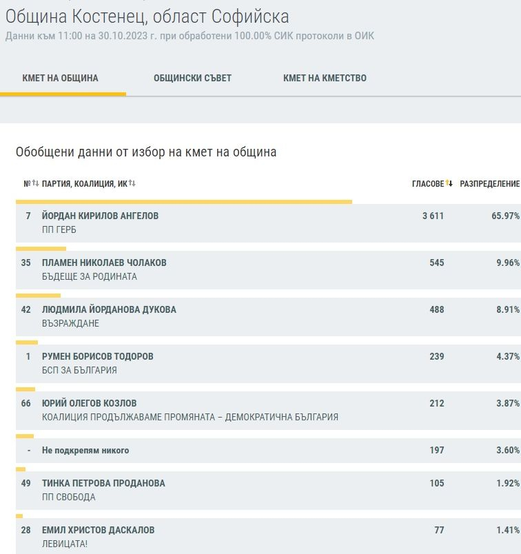 Край на интригата в Софийско - ето кой е кмет и кой ще ходи на балотаж ТАБЛИЦИ
