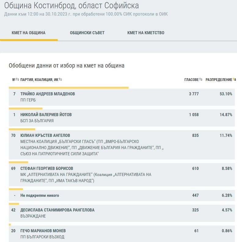 Край на интригата в Софийско - ето кой е кмет и кой ще ходи на балотаж ТАБЛИЦИ