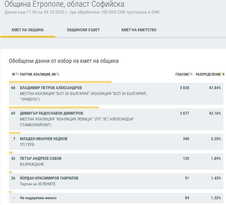 Край на интригата в Софийско - ето кой е кмет и кой ще ходи на балотаж ТАБЛИЦИ