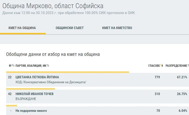 Край на интригата в Софийско - ето кой е кмет и кой ще ходи на балотаж ТАБЛИЦИ
