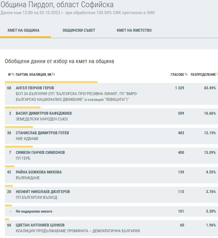 Край на интригата в Софийско - ето кой е кмет и кой ще ходи на балотаж ТАБЛИЦИ