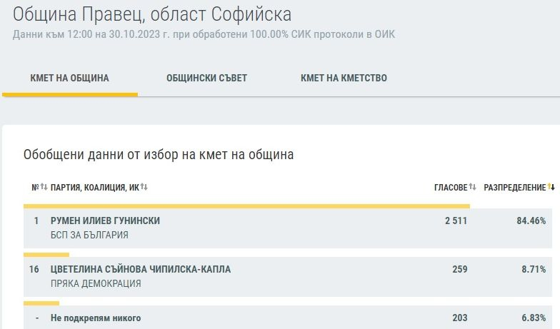 Край на интригата в Софийско - ето кой е кмет и кой ще ходи на балотаж ТАБЛИЦИ