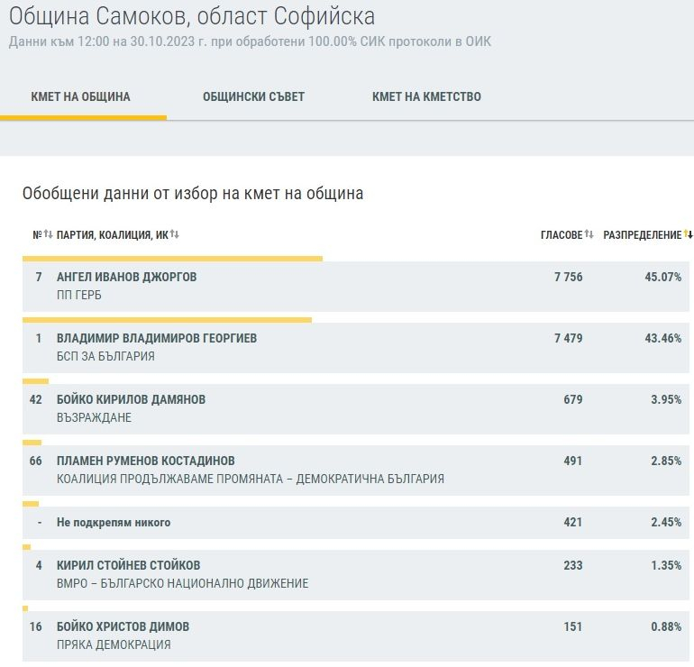 Край на интригата в Софийско - ето кой е кмет и кой ще ходи на балотаж ТАБЛИЦИ