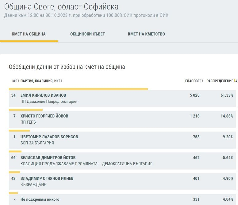 Край на интригата в Софийско - ето кой е кмет и кой ще ходи на балотаж ТАБЛИЦИ