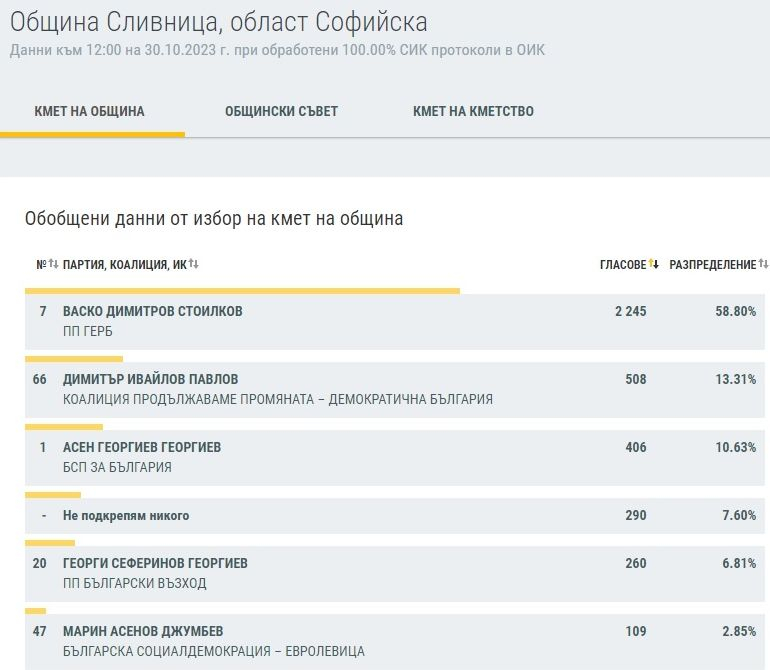 Край на интригата в Софийско - ето кой е кмет и кой ще ходи на балотаж ТАБЛИЦИ