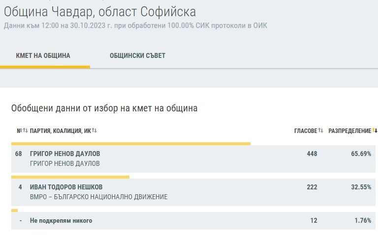 Край на интригата в Софийско - ето кой е кмет и кой ще ходи на балотаж ТАБЛИЦИ