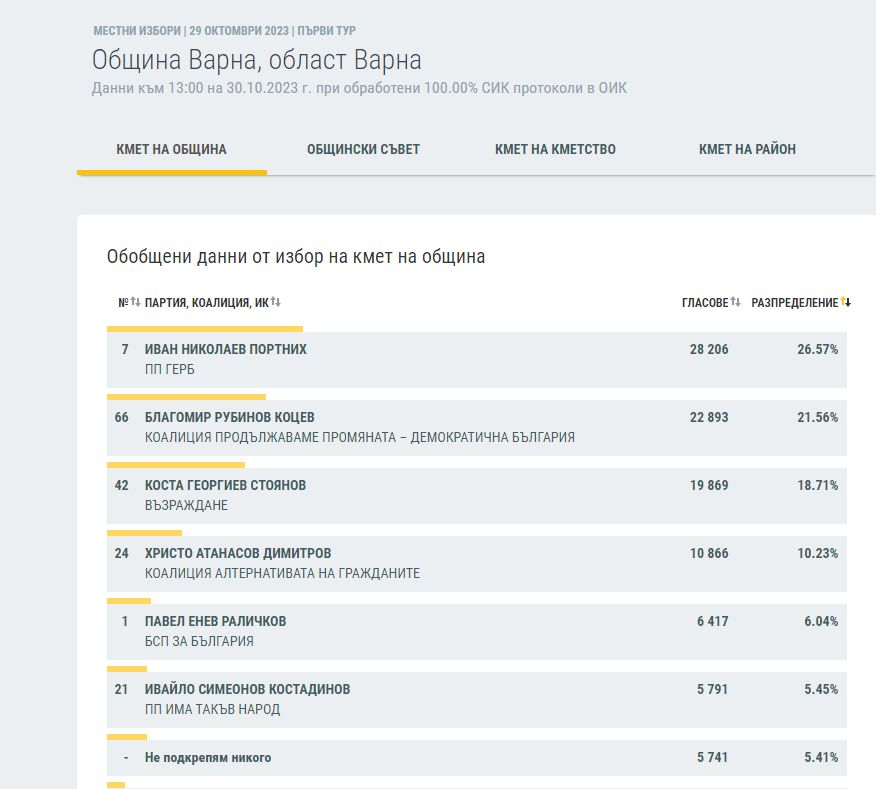 ЦИК на 100%: Това са новите кметове на България, битката остава до последно във... ГРАФИКИ