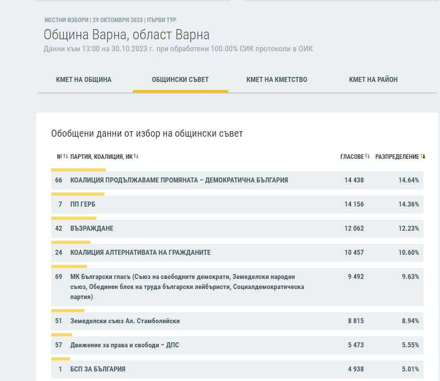 ЦИК на 100%: Това са новите кметове на България, битката остава до последно във... ГРАФИКИ