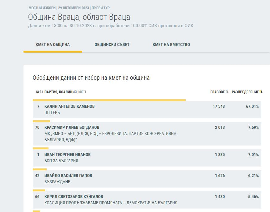 ЦИК на 100%: Това са новите кметове на България, битката остава до последно във... ГРАФИКИ