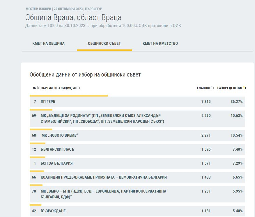 ЦИК на 100%: Това са новите кметове на България, битката остава до последно във... ГРАФИКИ