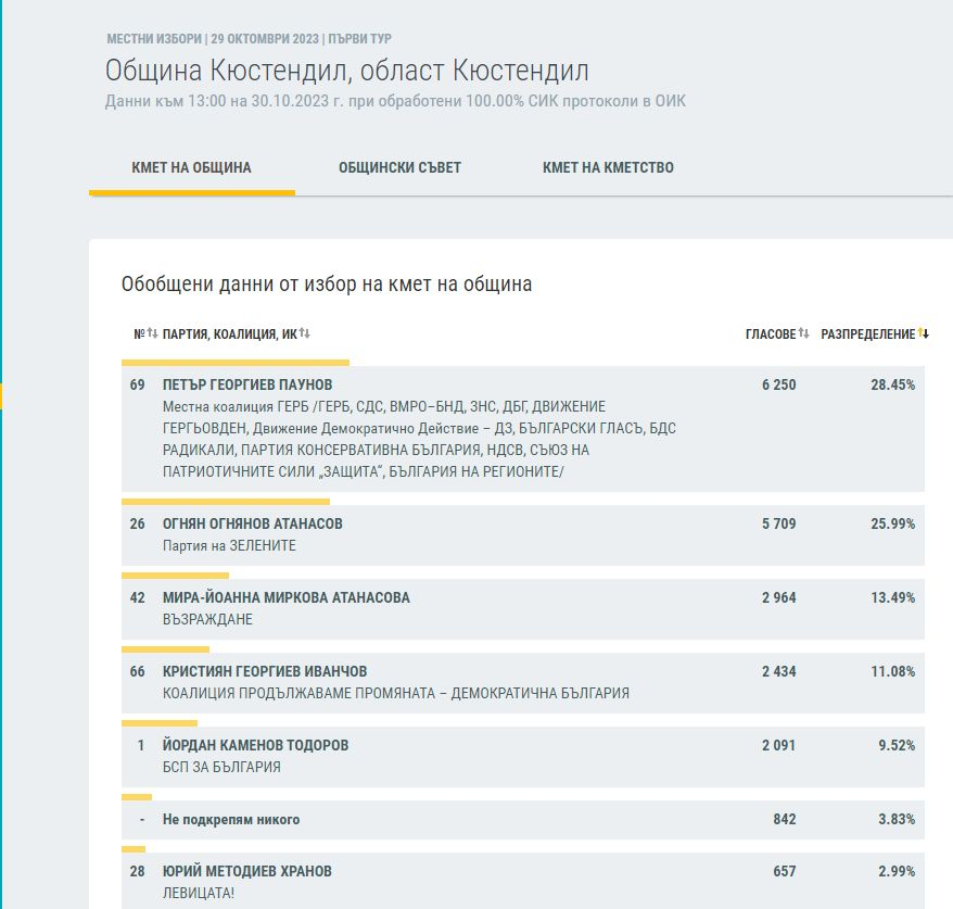 ЦИК на 100%: Това са новите кметове на България, битката остава до последно във... ГРАФИКИ