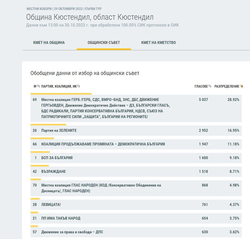 ЦИК на 100%: Това са новите кметове на България, битката остава до последно във... ГРАФИКИ