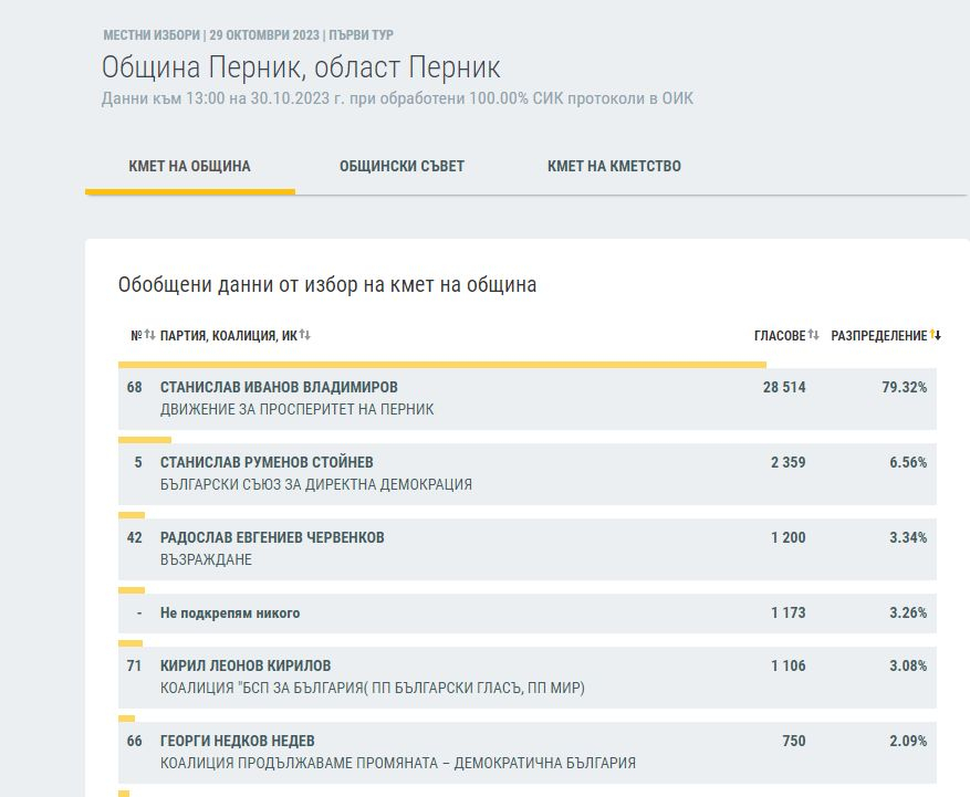 ЦИК на 100%: Това са новите кметове на България, битката остава до последно във... ГРАФИКИ
