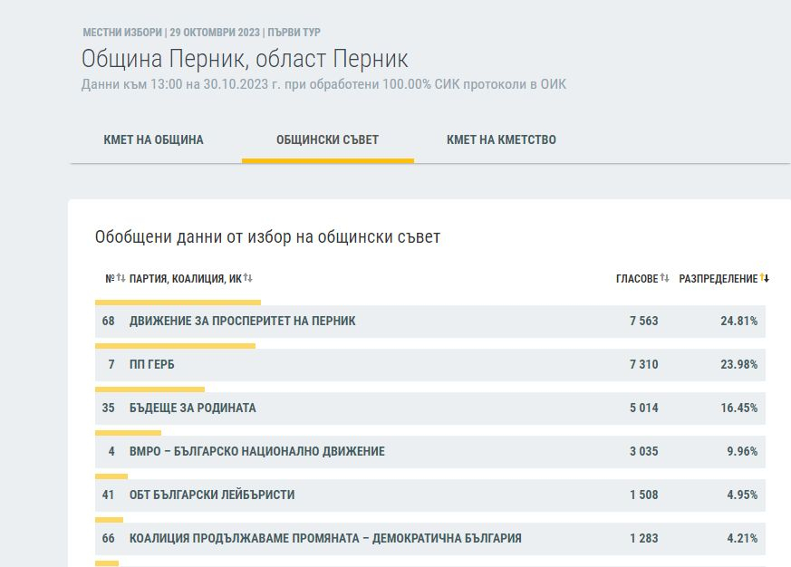 ЦИК на 100%: Това са новите кметове на България, битката остава до последно във... ГРАФИКИ