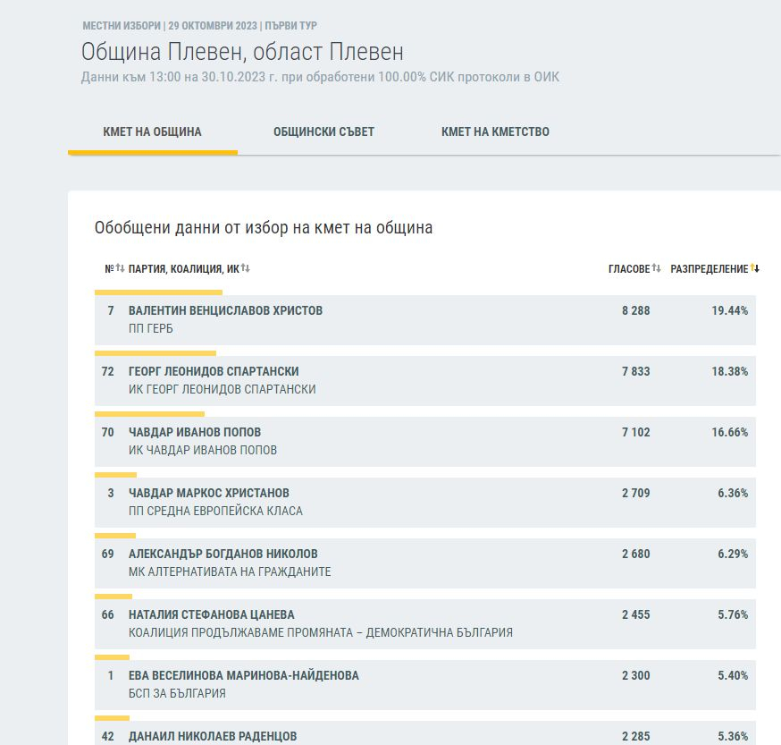 ЦИК на 100%: Това са новите кметове на България, битката остава до последно във... ГРАФИКИ