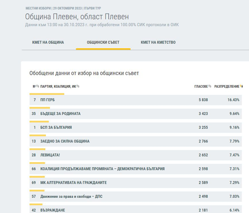 ЦИК на 100%: Това са новите кметове на България, битката остава до последно във... ГРАФИКИ