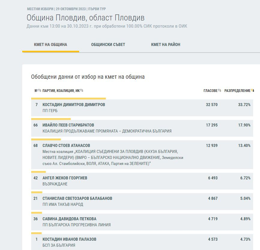 ЦИК на 100%: Това са новите кметове на България, битката остава до последно във... ГРАФИКИ