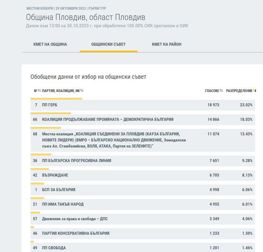 ЦИК на 100%: Това са новите кметове на България, битката остава до последно във... ГРАФИКИ