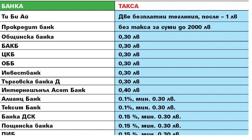 Ето по колко ни взима банкоматът при всяко теглене