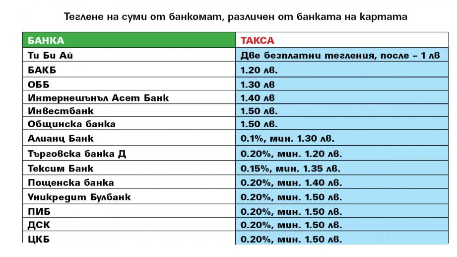 Ето по колко ни взима банкоматът при всяко теглене