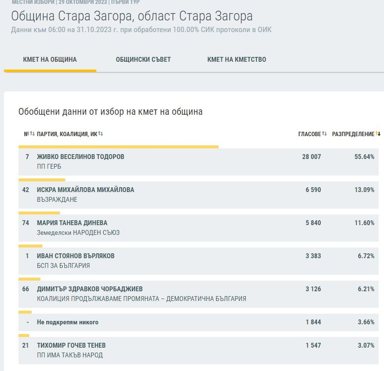ЦИК на 100%: Това са новите кметове на България, битката остава до последно във... ГРАФИКИ
