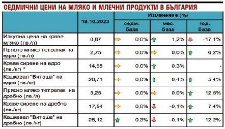 Търговци и производители ни цакат здраво с цената на сиренето и кашкавала