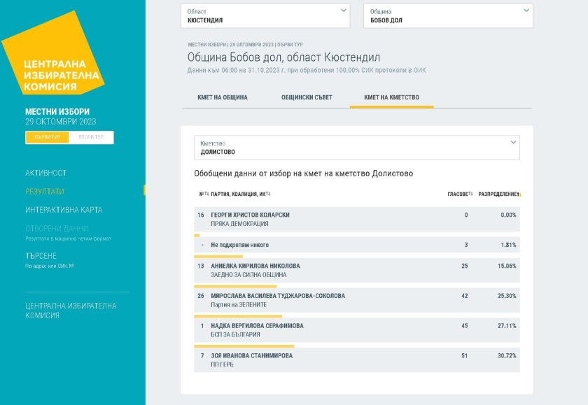 Мистерията с кандидат-кмета от Кюстендилско, получил 0 гласа на вота, се заплита 