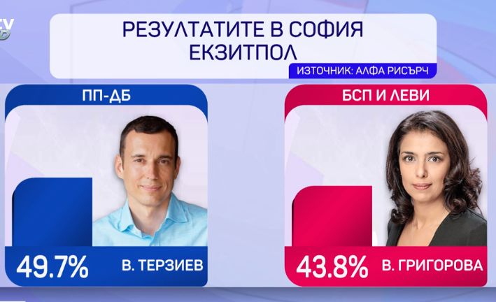 Алфа Рисърч: Това е новият кмет на София, но драмата остава! ГРАФИКИ