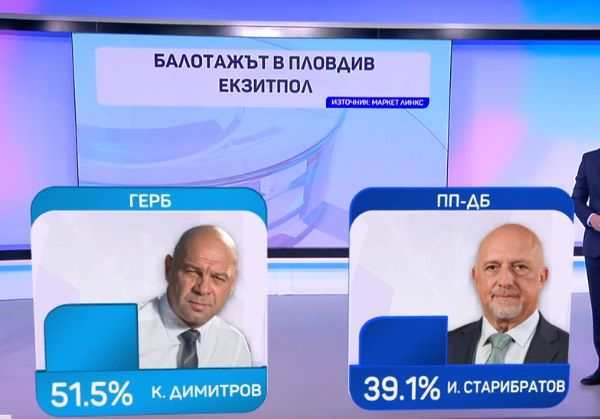 Алфа Рисърч: Това е новият кмет на София, но драмата остава! ГРАФИКИ
