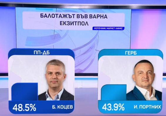 Алфа Рисърч: Това е новият кмет на София, но драмата остава! ГРАФИКИ
