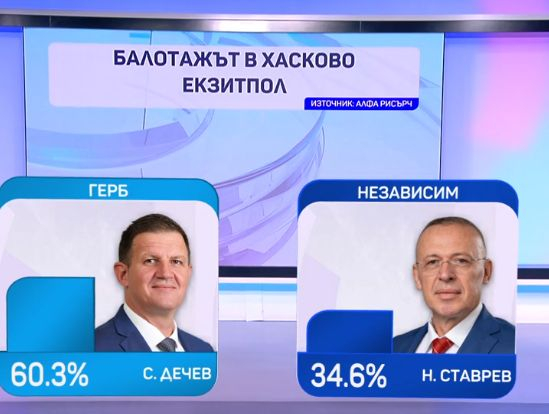 Алфа Рисърч: Това е новият кмет на София, но драмата остава! ГРАФИКИ