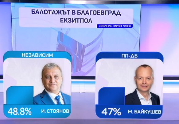 Алфа Рисърч: Това е новият кмет на София, но драмата остава! ГРАФИКИ