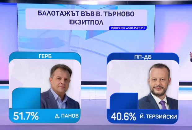 Алфа Рисърч: Това е новият кмет на София, но драмата остава! ГРАФИКИ