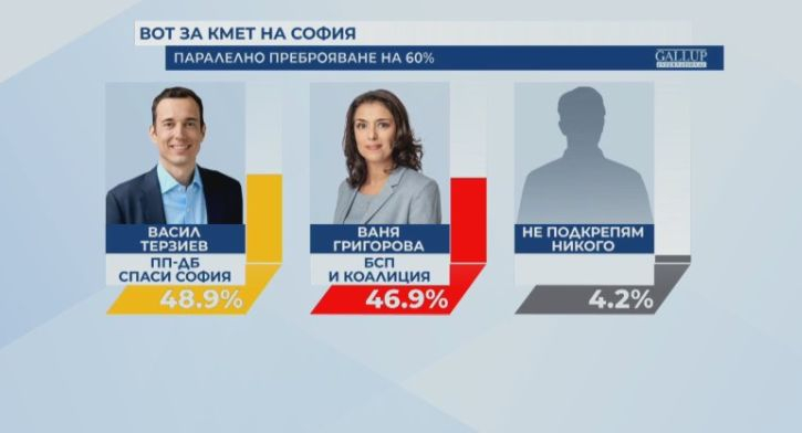 Разликата между Григорова и Терзиев се стопи до символичните... ГРАФИКИ