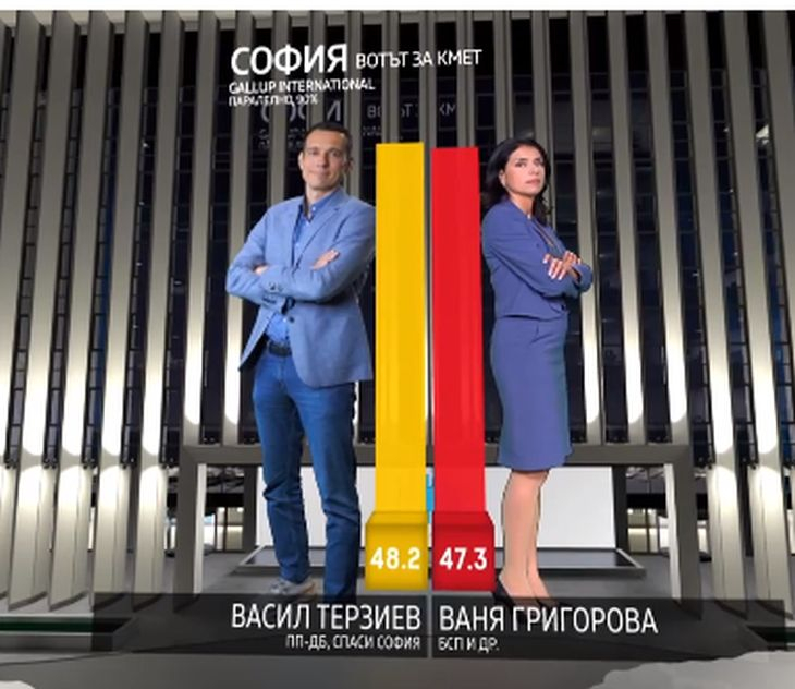 Преднината на Терзиев пред Григорова вече е под 1 %!