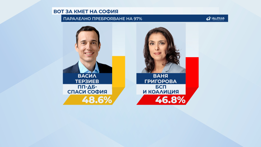"Галъп" при 100% преброяване: Това е новият кмет на София!