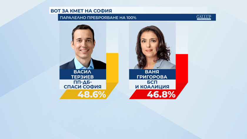 "Галъп" при 100% преброяване: Това е новият кмет на София!