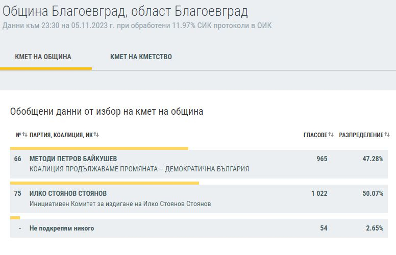 Първи официални данни от ЦИК: Терзиев и Григорова са почти на равно ГРАФИКИ