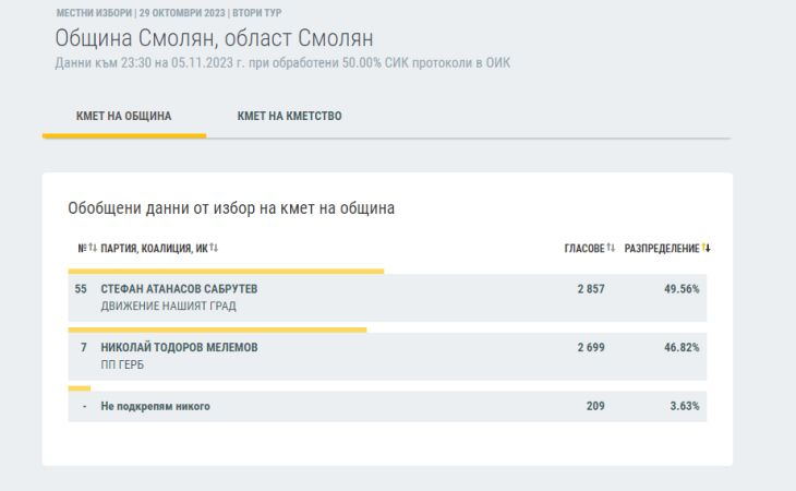Първи официални данни от ЦИК: Терзиев и Григорова са почти на равно ГРАФИКИ