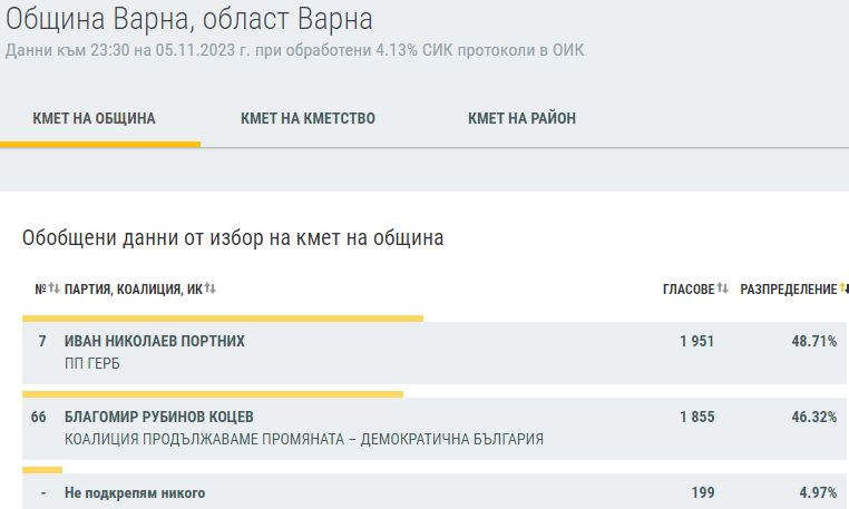 Първи официални данни от ЦИК: Терзиев и Григорова са почти на равно ГРАФИКИ