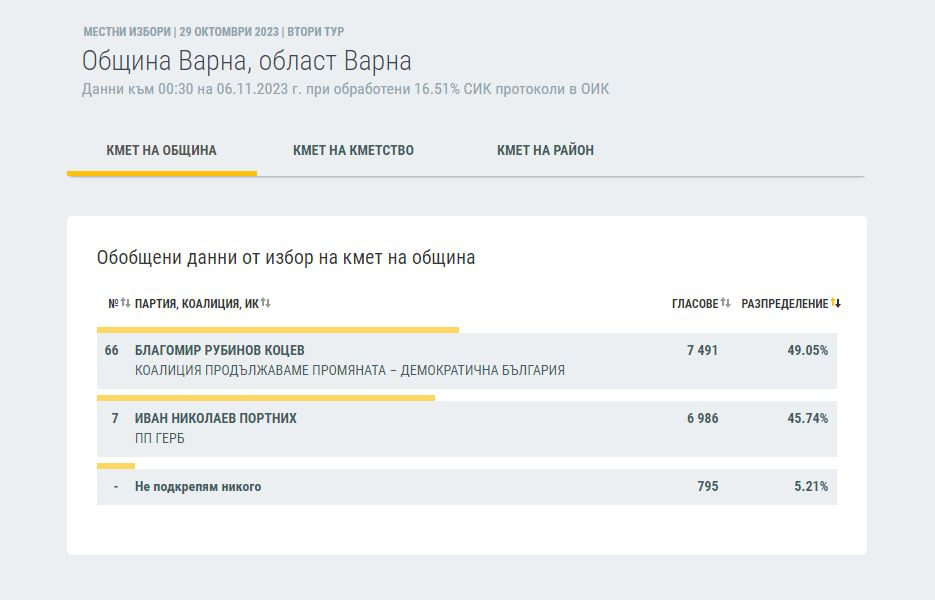 Битката за София продължава, победителят още не е ясен след най-новите данни на ЦИК