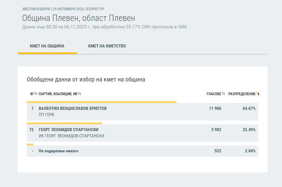 Битката за София продължава, победителят още не е ясен след най-новите данни на ЦИК