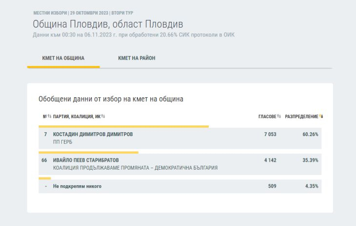 Битката за София продължава, победителят още не е ясен след най-новите данни на ЦИК