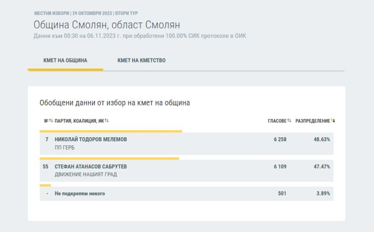 Битката за София продължава, победителят още не е ясен след най-новите данни на ЦИК