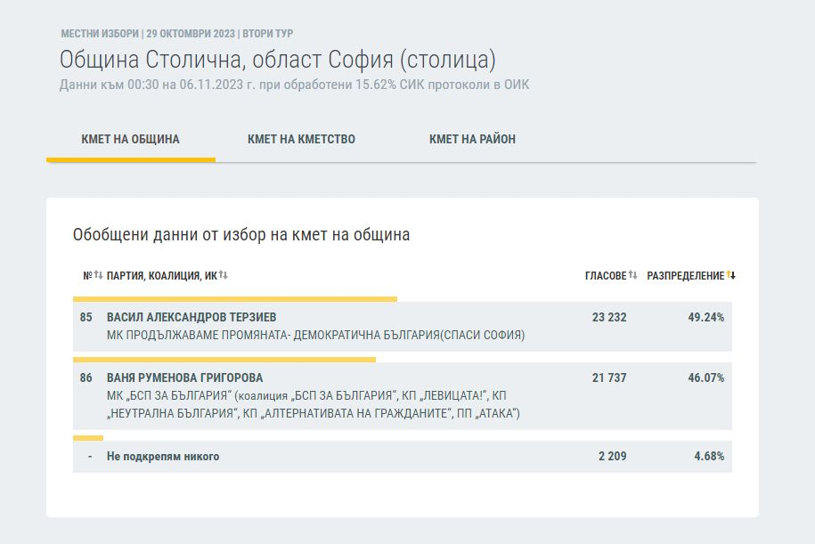 Битката за София продължава, победителят още не е ясен след най-новите данни на ЦИК
