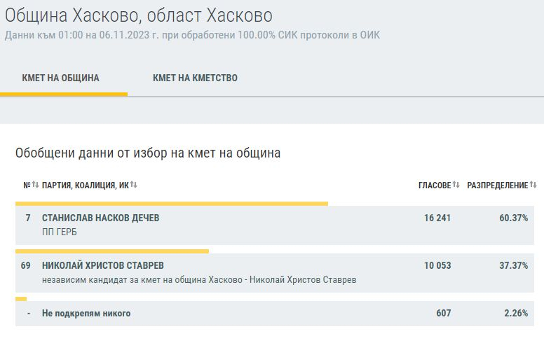 Нощта на голямото пренареждане продължава: 5 града имат своите нови кметове, а в София... ГРАФИКИ